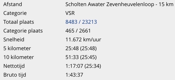 uitslag zevenheuvelenloop